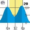 Seabeck tide chart for Wednesday, October 20, 2021
