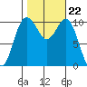 Seabeck tide chart for Friday, October 22, 2021