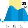 Seabeck tide chart for Monday, October 25, 2021