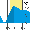 Seabeck tide chart for Wednesday, October 27, 2021