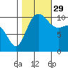 Seabeck tide chart for Friday, October 29, 2021
