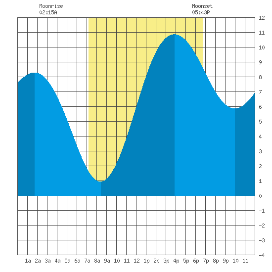 Seabeck tide chart for Saturday, October 2, 2021