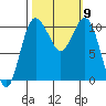Seabeck tide chart for Saturday, October 9, 2021