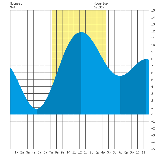 Seabeck tide chart for Friday, November 12, 2021