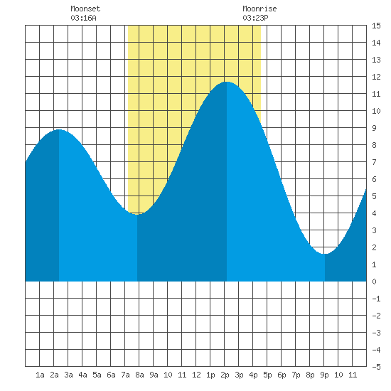 Seabeck tide chart for Monday, November 15, 2021