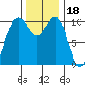 Seabeck tide chart for Thursday, November 18, 2021