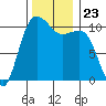 Seabeck tide chart for Tuesday, November 23, 2021