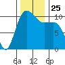Seabeck tide chart for Thursday, November 25, 2021