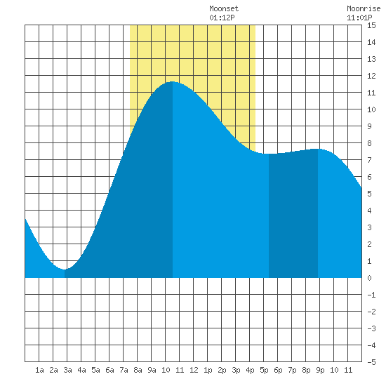 Seabeck tide chart for Friday, November 26, 2021