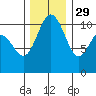 Seabeck tide chart for Monday, November 29, 2021