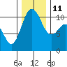 Seabeck tide chart for Saturday, December 11, 2021