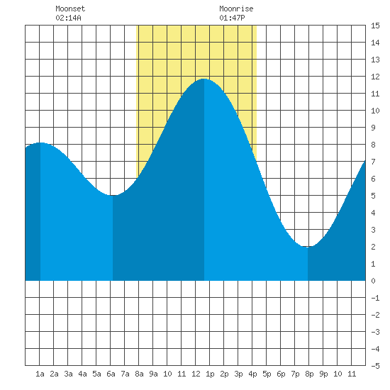 Seabeck tide chart for Monday, December 13, 2021