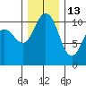 Seabeck tide chart for Monday, December 13, 2021
