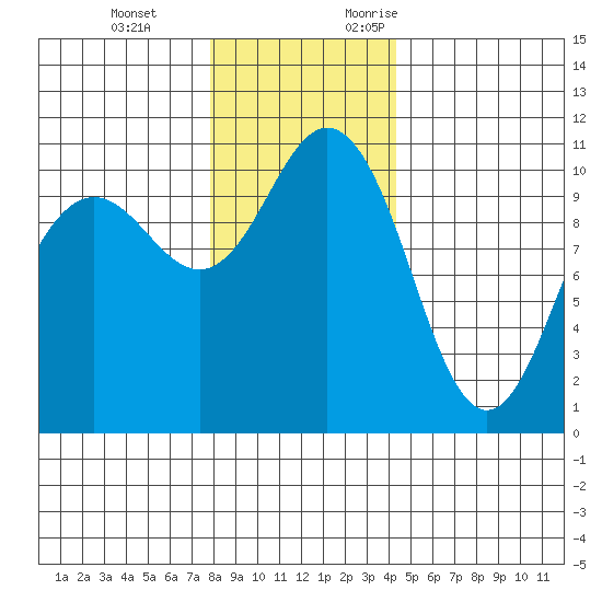 Seabeck tide chart for Tuesday, December 14, 2021