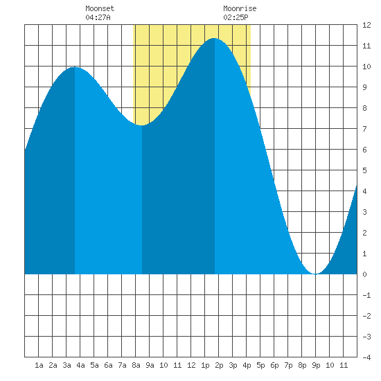 Seabeck tide chart for Wednesday, December 15, 2021