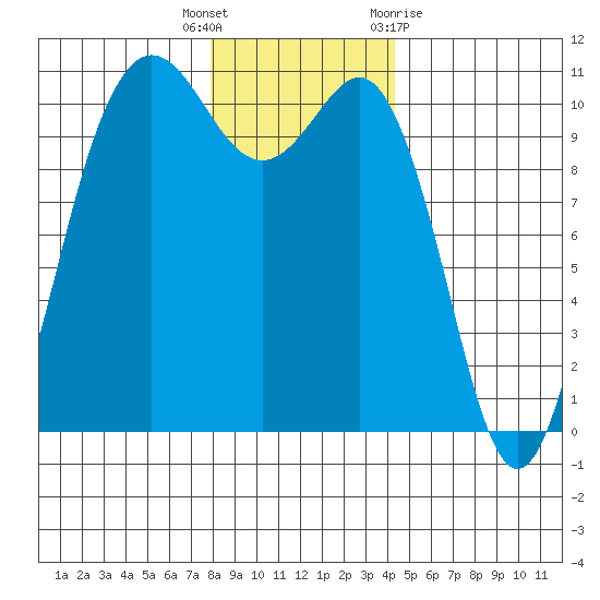 Seabeck tide chart for Friday, December 17, 2021