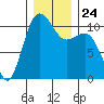 Seabeck tide chart for Friday, December 24, 2021