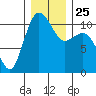 Seabeck tide chart for Saturday, December 25, 2021