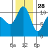 Seabeck tide chart for Tuesday, December 28, 2021