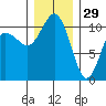Seabeck tide chart for Wednesday, December 29, 2021
