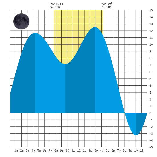 Seabeck tide chart for Friday, December 3, 2021