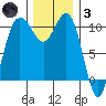 Seabeck tide chart for Friday, December 3, 2021
