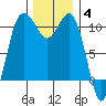Seabeck tide chart for Saturday, December 4, 2021