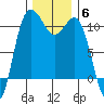Seabeck tide chart for Monday, December 6, 2021