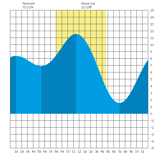 Seabeck tide chart for Tuesday, January 11, 2022