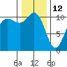 Seabeck tide chart for Wednesday, January 12, 2022