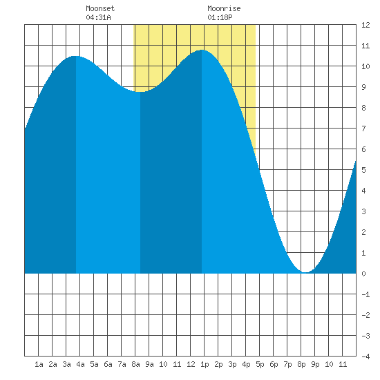 Seabeck tide chart for Thursday, January 13, 2022