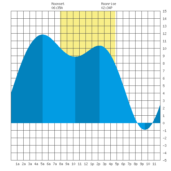 Seabeck tide chart for Saturday, January 15, 2022