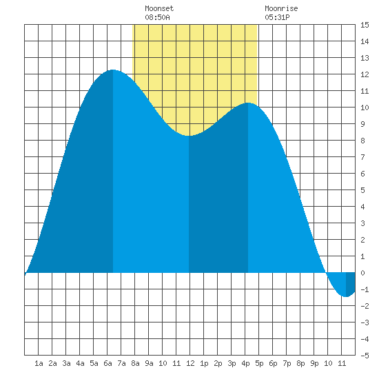 Seabeck tide chart for Tuesday, January 18, 2022