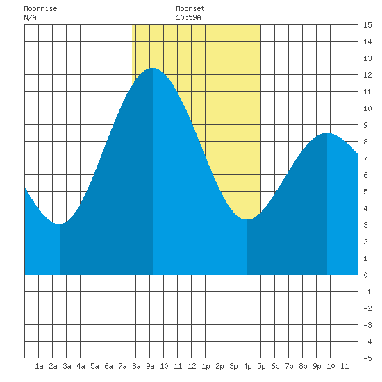 Seabeck tide chart for Monday, January 24, 2022
