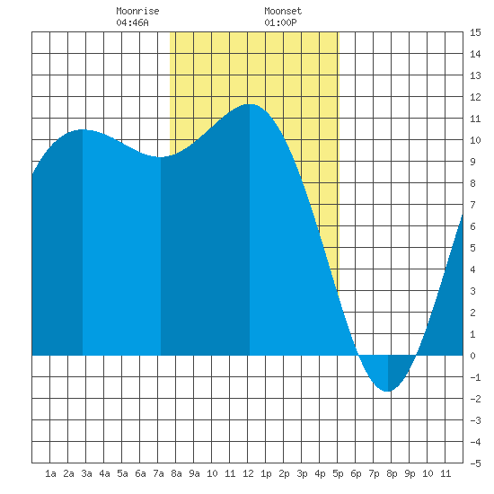 Seabeck tide chart for Friday, January 28, 2022