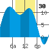 Seabeck tide chart for Sunday, January 30, 2022