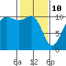 Seabeck tide chart for Thursday, February 10, 2022