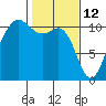 Seabeck tide chart for Saturday, February 12, 2022