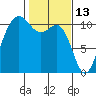 Seabeck tide chart for Sunday, February 13, 2022