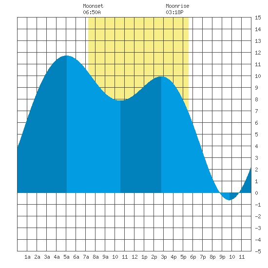 Seabeck tide chart for Monday, February 14, 2022