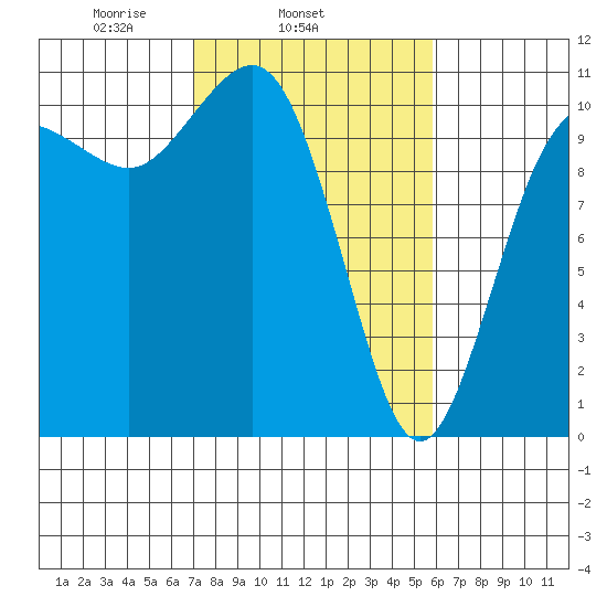 Seabeck tide chart for Thursday, February 24, 2022