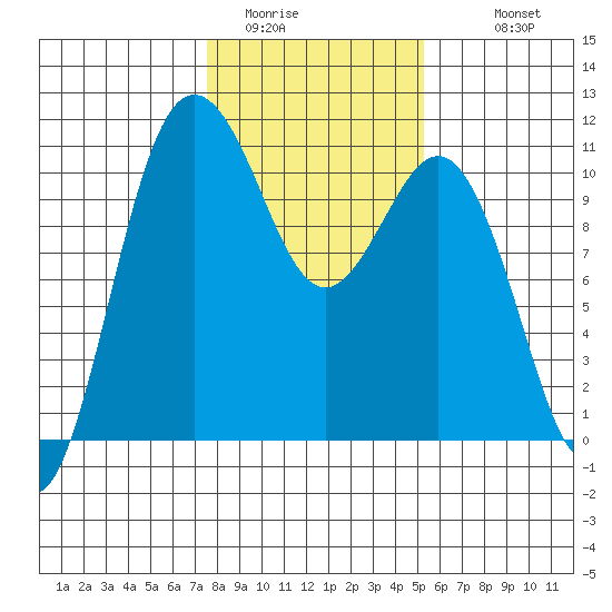 Seabeck tide chart for Thursday, February 3, 2022