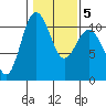 Seabeck tide chart for Saturday, February 5, 2022