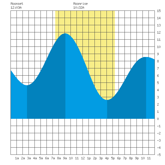 Seabeck tide chart for Monday, February 7, 2022
