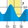 Seabeck tide chart for Monday, February 7, 2022