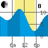 Seabeck tide chart for Tuesday, February 8, 2022