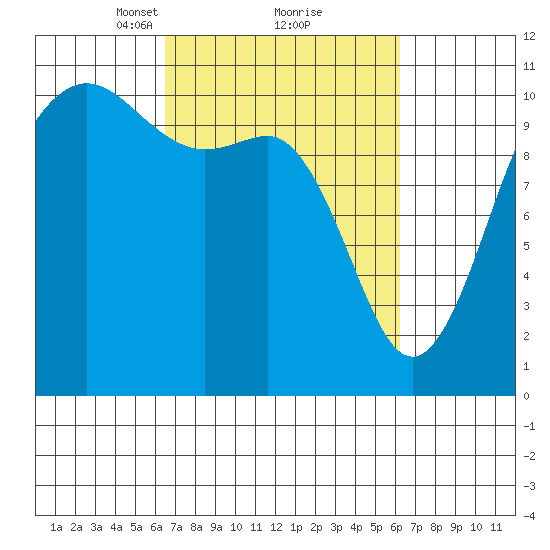Seabeck tide chart for Saturday, March 12, 2022