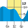 Seabeck tide chart for Saturday, March 12, 2022