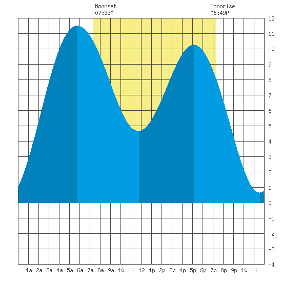 Seabeck tide chart for Thursday, March 17, 2022