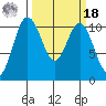 Seabeck tide chart for Friday, March 18, 2022